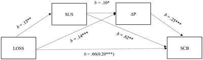 Significance loss brings to extreme self-care related behaviors: the role of interpersonal influence and obsessive (vs. harmonious) passion